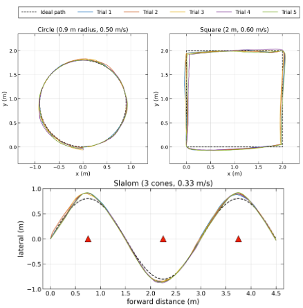 Measured paths across five trials against the ideal path